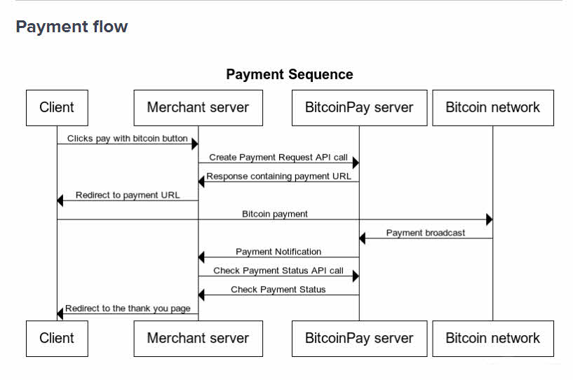 How to accept bitcoin payments with BitcoinPay