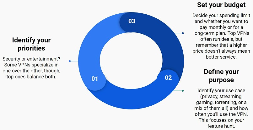 En infografik, der kort forklarer de tre trin til at finde den bedste VPN til dig